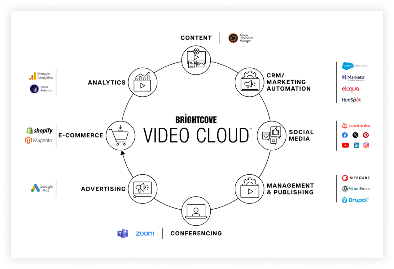 Brightcove’s video platform integrates with many business tools