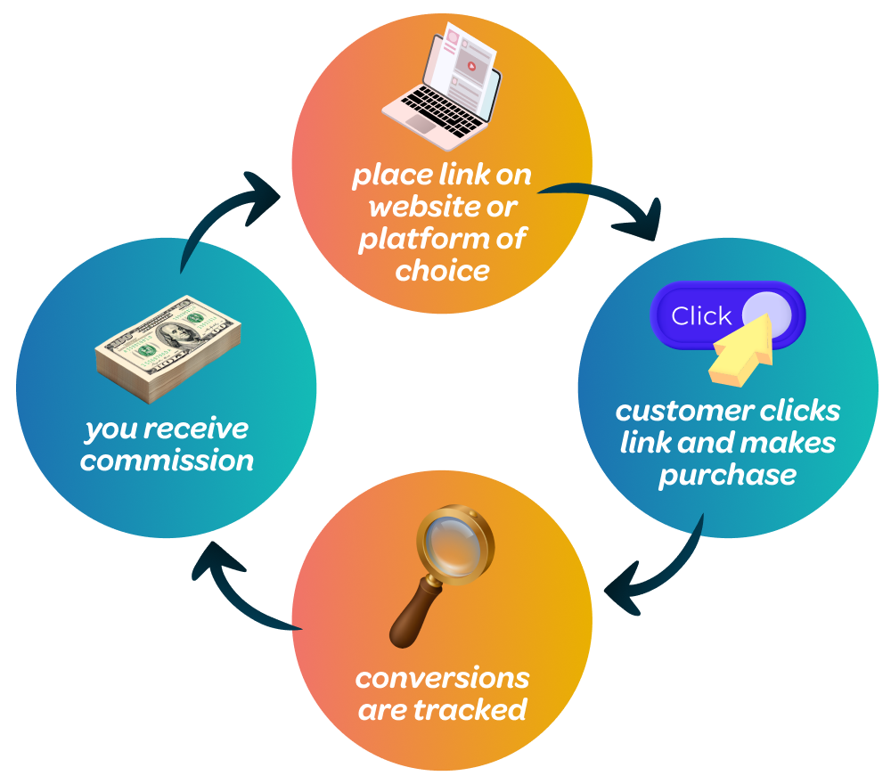 Affiliate marketing circle