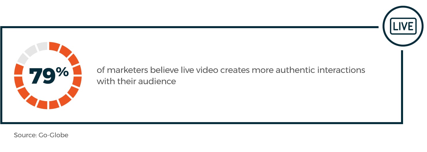 79% of marketers believe live video creates more authentic interactions with their audience.