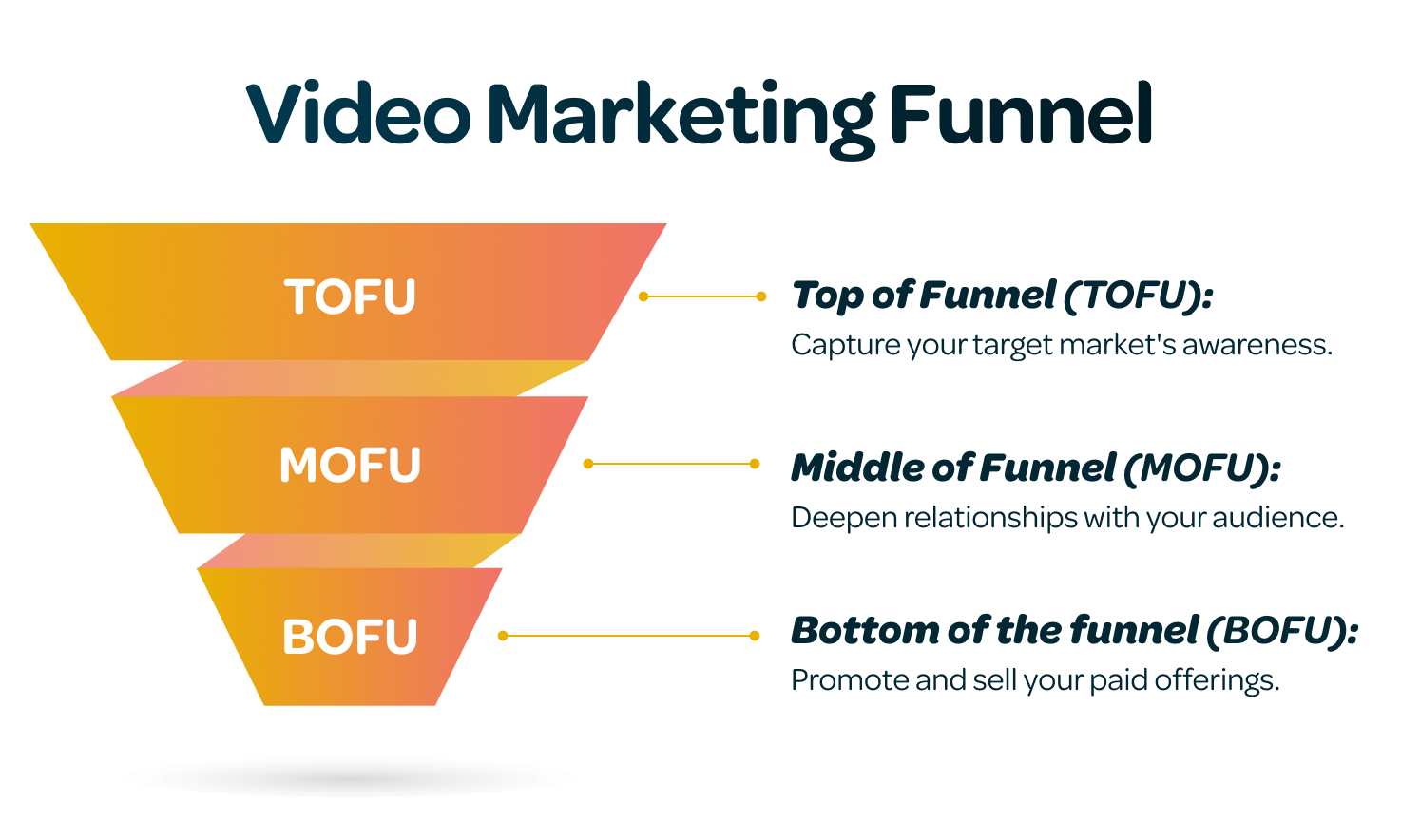 Build a marketing funnel to make money from videos