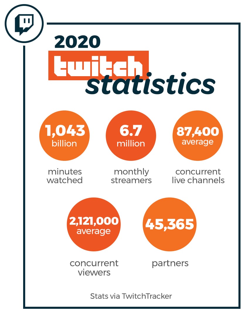 Twitch channels by concurrent viewers 2023