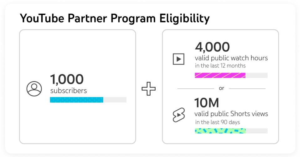 Meet the requirements outlined in YouTube’s monetization policy to earn ad revenue